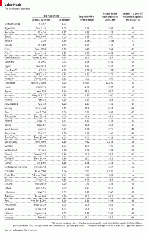 Click to Enlarge Big Mac Stats
