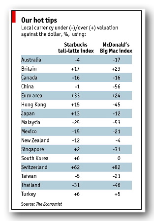 Big Starbucks Index